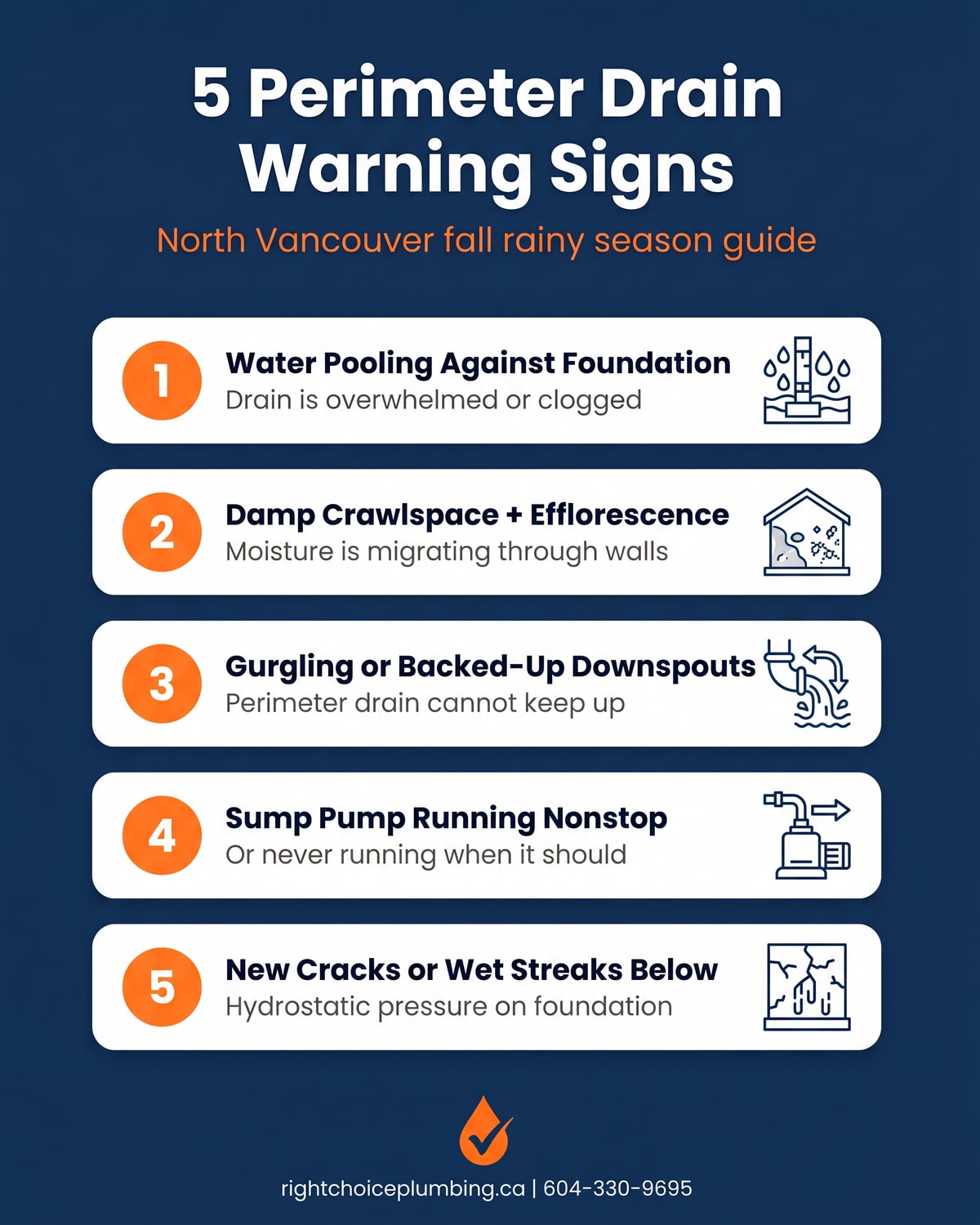 Infographic listing the 5 perimeter drain warning signs every North Vancouver homeowner should act on this fall: pooling water, damp crawlspace efflorescence, gurgling downspouts, sump pump running nonstop, and new foundation cracks