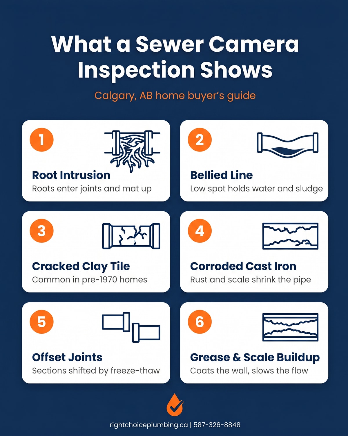 Infographic showing what a sewer camera inspection shows in a Calgary home: root intrusion, bellied line, cracked clay tile, corroded cast iron, offset joints and grease and scale buildup