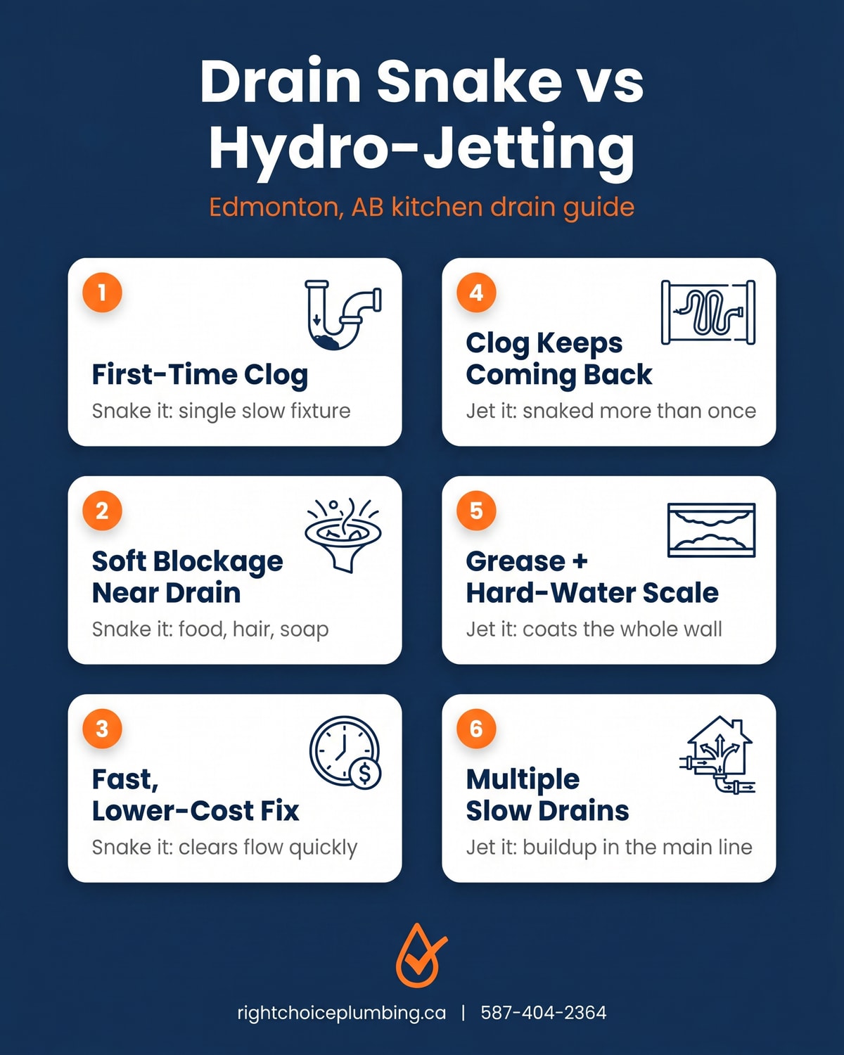 Infographic comparing drain snake vs hydro jetting for a slow kitchen drain that won't clear in an Edmonton home, showing when to snake and when to jet